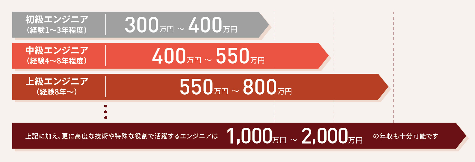 インフラエンジニアの経験年数と年収体の目安